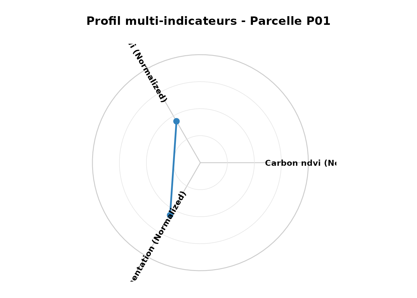 Profil écosystémique - Parcelle P01